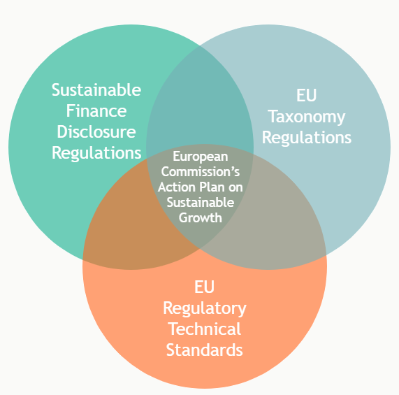 What Are Sustainable Financial Disclosure Regulations Rio 2472